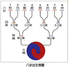 干菜采集到五行 八卦 易经