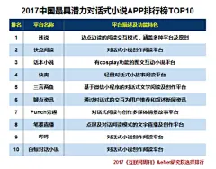 “迷说”荣获最具潜力对话式小说APP第一 : 日前，权威媒体《互联网周刊》联合eNet研究院，发布了“2017中国最具潜力对话式小说APP”排行榜。在该榜单中，国内最大的对话小说原创社区迷说App凭借今年以来迅猛的发展势头及各方面的领先实力，在诸多竞品中突围夺