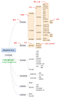 如上图示例，“活动大全”的产品结构依次是：产品 -> 频道 -> 页面 -> 页面元素 -> 操作 -> 元素。我们换一个角度观看示例，产品结构图实际上就是一种结构化的产品原型。这样做的目的就是梳理产品结构逻辑，让我们清楚的知道产品有几个频道，频道下面有没有子频道或者有多少个页面，这些页面里又有哪些功能模块，这些功能模块里又有哪些元素。