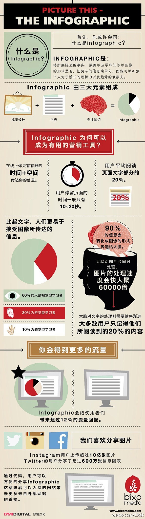 【什么是信息图/infographic？...