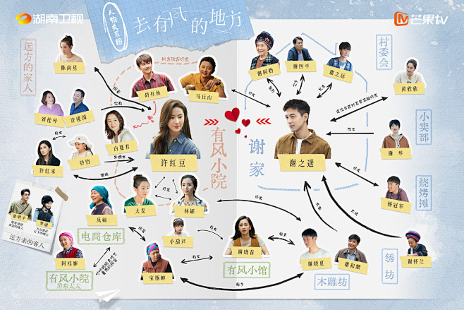 去有风的地方，人物关系图