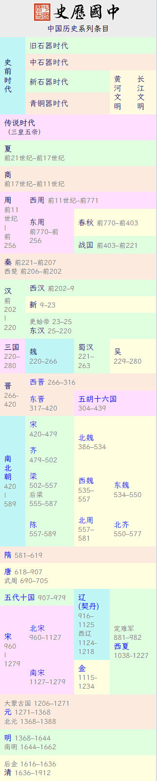 中国历史各朝代时间图