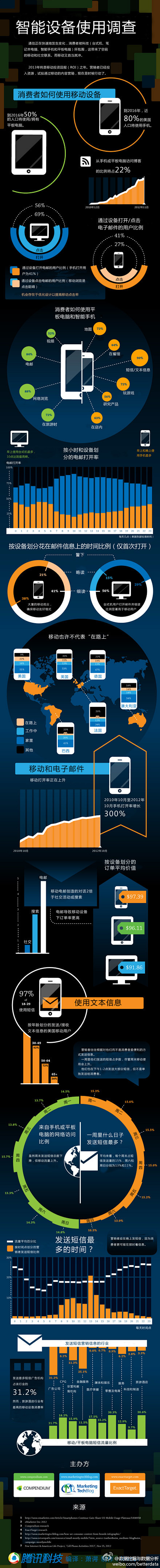 【一图看懂】﻿移动智能设备使用情况大调查...