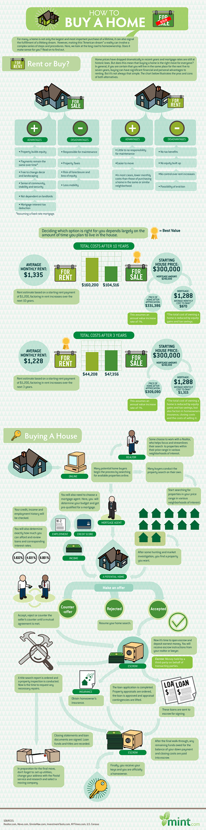 How to Buy A Home | ...