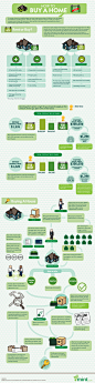 How to Buy A Home | Visual.ly