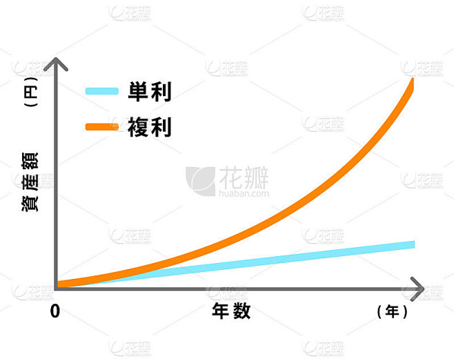 复利与单利的对比图表说明
