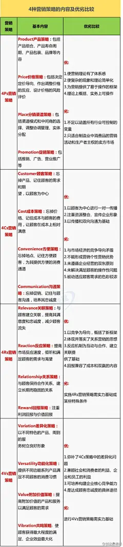 【关于4P、4C、4R、4V 营销策略的优劣比较】1)4P:产品Product,价格Price,渠道Place和促销Promotion;2)4C以消费者需求为导向:消费者Consumer,成本Cost,便利Convenience和沟通Communication;3)4R以建立顾客忠诚为目标:关联Relativity,反应Reaction,关系Relation和回报Retribution。