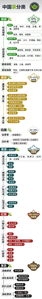 【一张图告诉你中国茶的分类】绿茶、黄茶、白茶、青茶、红茶、黑茶……名目繁多，一张图告诉你它们的区别。右键收藏吧↓ ↓