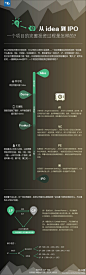 【信息图】从idea到IPO，一个项目的完整融资过程是怎样的 | 刚刚发的信息图有点儿小纰漏，是我们亲爱的设计同学看到这些干货自己都手抖了！现在同样的，看完记得转给身边的人，最好可以@ 三位小伙伴，和之前的微博一起，我们会送出10本好书哦！
