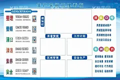 6S生产车间管理看板  - 源文件下载【酷图网】企业管理,日常管理看板,生产管理,6S,管理看板,车间管理,公告栏,生产计划看板,生产进度管理,产品质量看板,生产执行