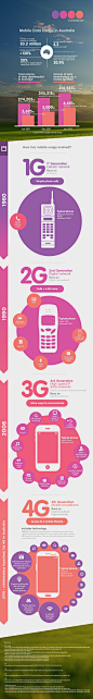 Infographic / How Australia is Leading Mobile Users with 30 Million Numbers | All Infographics