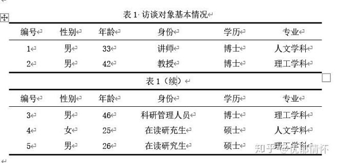 毕业论文格式问题之如何制作三线表及续表 : 例如以下表格三线表和续表的要求格式： 一、表格解析 二、三线表制作方法1、选中表格→单机右键→选择 ...