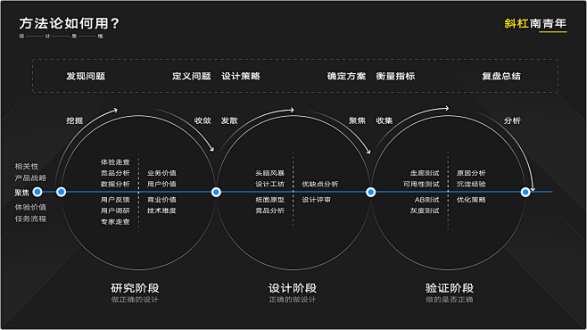 设计赋能｜用科学的方法论打造多赢的设计提...