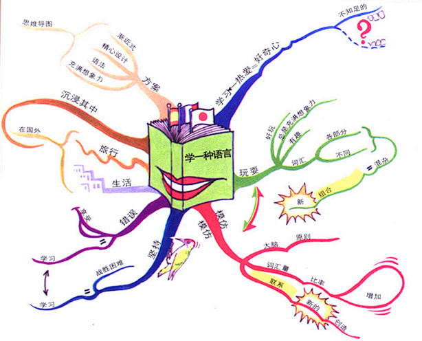 教你成为学习语言的高手的手工绘图-思维导...