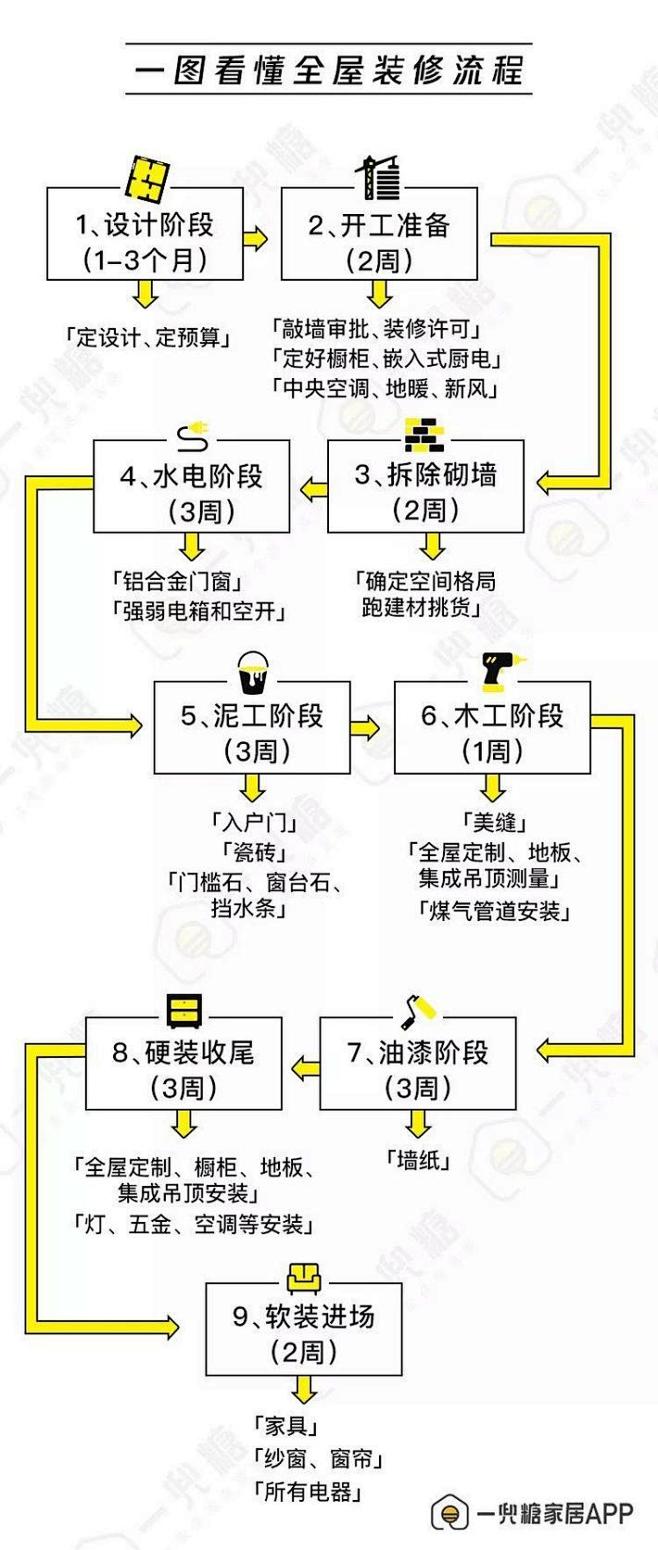 全屋装修流程