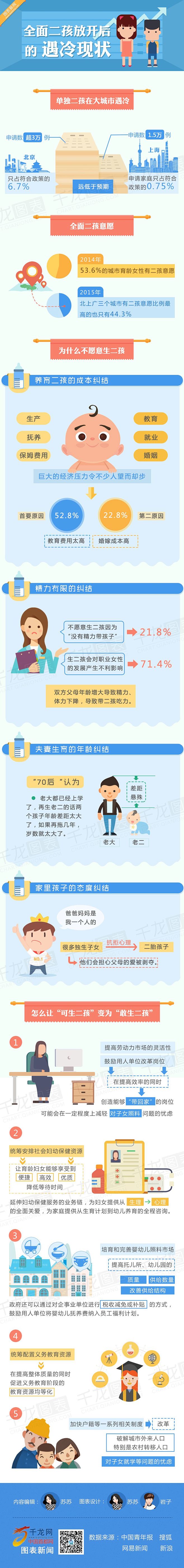全面二孩放开后的遇冷现状-千龙网·中国首...