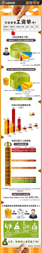 【一张图看懂工资单：月薪1万，为何到手只有7000多？】月薪1万听起来不错，可到手只有7000多，社保、个税这些账目你会算吗？小小工资单有多少秘密你知道吗？ 一图全解！By sina财经