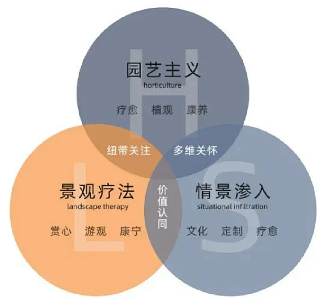 康养景观疗愈花园