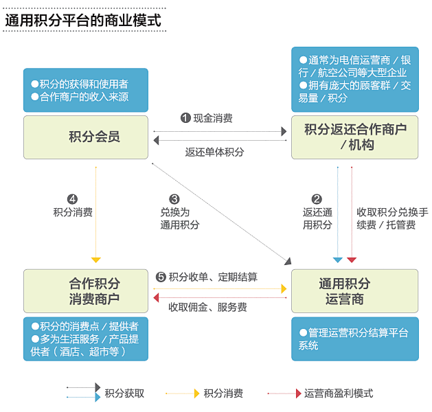 集分宝：通用积分营销商机 – i天下网商...