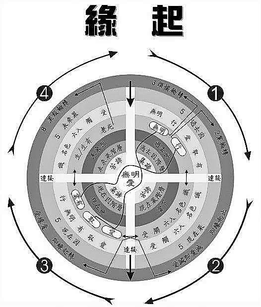 常识 | 十二因缘三世二重因果