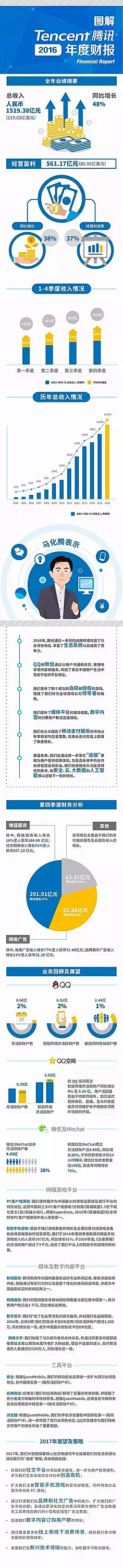 卡卡罗特PPTer采集到信息长图设计