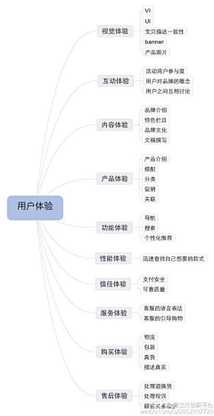 白果Blithe采集到资讯/教程/UX