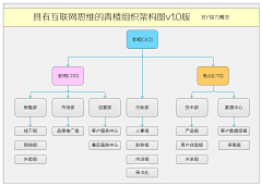 亲善若水/ka采集到电子商务