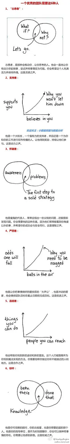 【#程序人生#】一个优秀的团队需要这6种人，你是那种？via@数据挖掘与数据分析