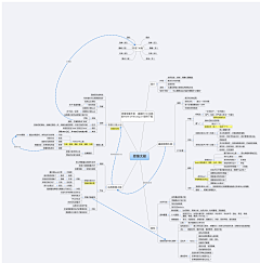 yinyin5366采集到思维导图