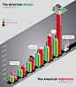 The American Dream Infographic 想法新奇de国外怪异的设计表格~