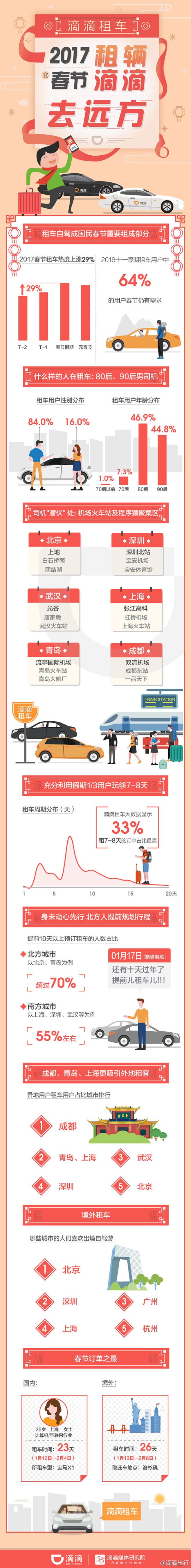 滴滴租车活动