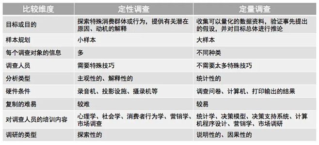 用户体验之了解用户：调研的定量与定性 :...