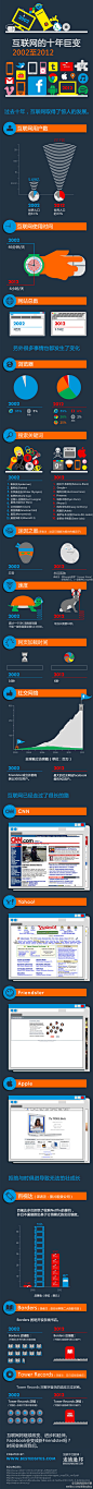 互联网十年巨变（2002-2012）