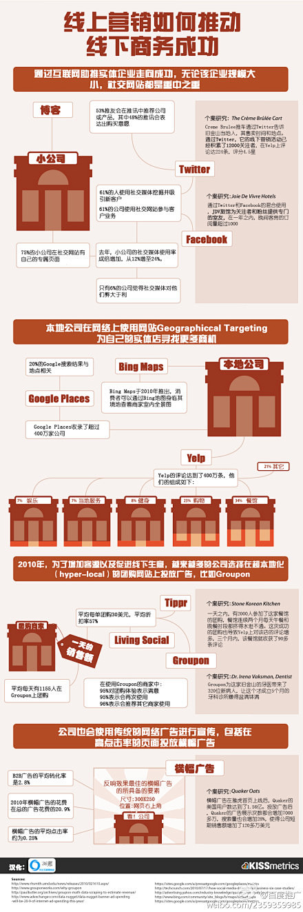 【如何通过线上营销推动线下业务？】下图非...