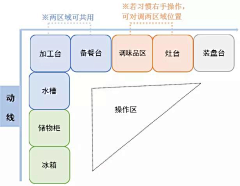 Demy采集到下得厨房