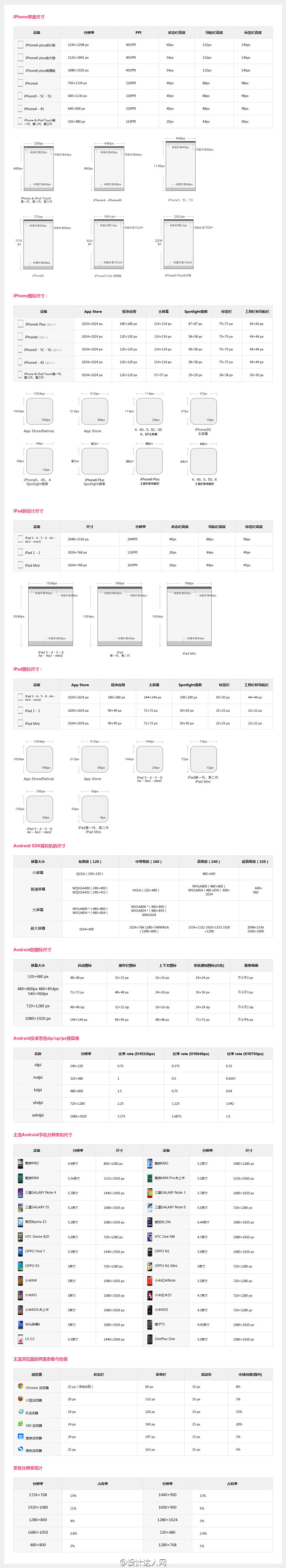 最新Android & iOS设计尺寸规...