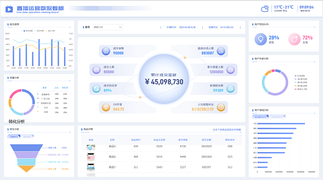 直播运营数据看板