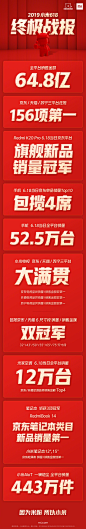 2019#小米618# 终极战报新鲜出炉！小米全平台销售金额达64.8亿！京东/天猫/苏宁三大平台狂揽156项第一！Redmi K20 Pro 6.18当日勇夺京东平台旗舰新品销量冠军！小米手机6.18当日全平台销量52.5万台，斩获京东手机单品销量Top 10 榜单4席！小米电视京东/天猫/苏宁 三平台稳居销量销售金额双冠军，喜获大满贯！米家空调黑马出击，6.18当日全天销量12万台，跻身京东/天猫 空调品类销售金额Top 4！RedmiBook 14 获京东笔记本类目新品销量第一！小米AIoT一骑绝尘