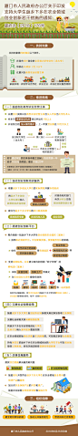 图解：厦门市人民政府办公厅关于印发支持大学生返乡下乡在农业领域创业创新若干措施的通知（厦府办〔2018〕176号）--中国厦门