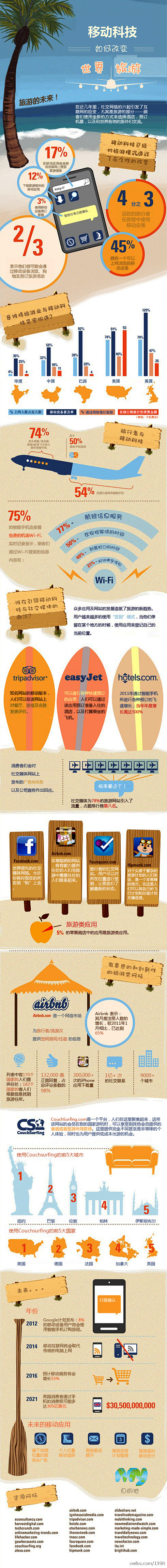 移动互联网对旅游业的变革比较明显。