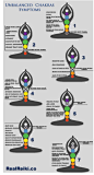 其中包括图片：Chakra Imbalances