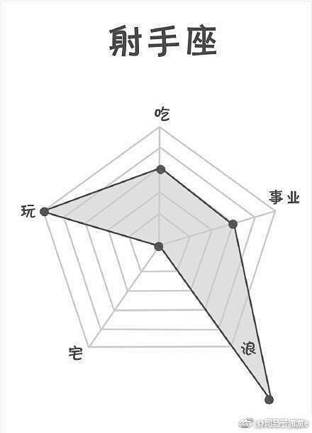 雷达图 一组十二星座能力图表，看在不同的...