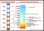 LED 灯的色温对照表。色温一词请自行百度。