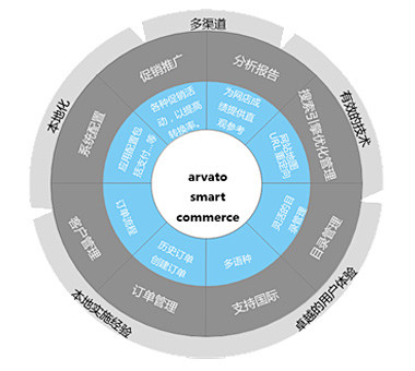 智能电子商务