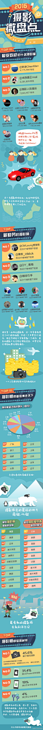 2015微博#微盘点# 之#摄影微盘点# 发布!最受欢迎的摄影师们，粉丝量总数相当于马来西亚全国人口的一半！世界上最遥远的距离，是你在南极拍照而我在北极拍片！“我来到——你的城市”，最勤劳摄影师的足迹遍布39个城市！有美照，也有背后的辛酸！我是摄影师，我为自己“带盐”！点击大图查看更多精彩～