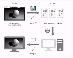 俊哥3Dmax采集到3Dmax-笔记