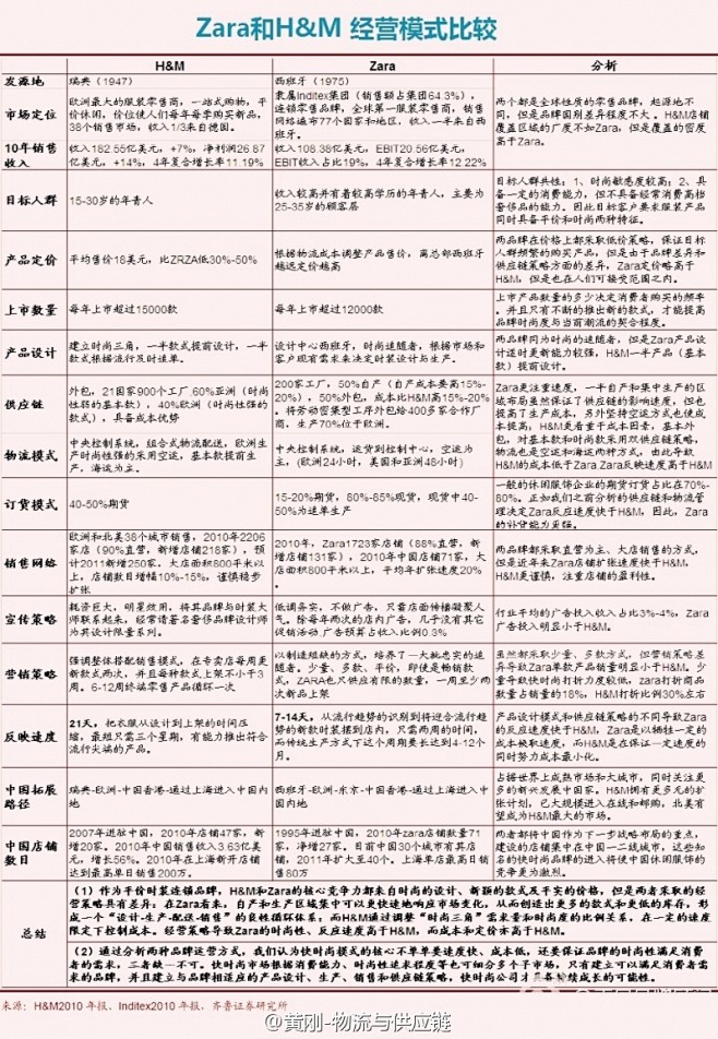 【ZARA和H&M的经营策略大对比】非常...