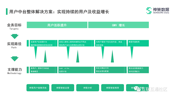 (39条消息) 用户中台运营解决方案 附...