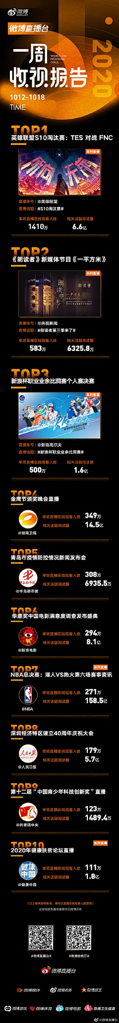 【#微博直播台##一周收视报告#权威发布】
数据周期：2020年10月12日至10月18日
英雄联盟S10淘汰赛：TES对战FNC，播宝们都看了吗？世界赛新军对战老牌豪门可谓是精彩满满，恭喜#TES让二追三#晋级四强！毫无疑问，本周的直播收视冠军就是@英雄联盟！
同时，@央视新闻 朗读 ​​​​...展开全文c