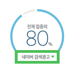 숫자로 보는 상생: 네이버벤처스
